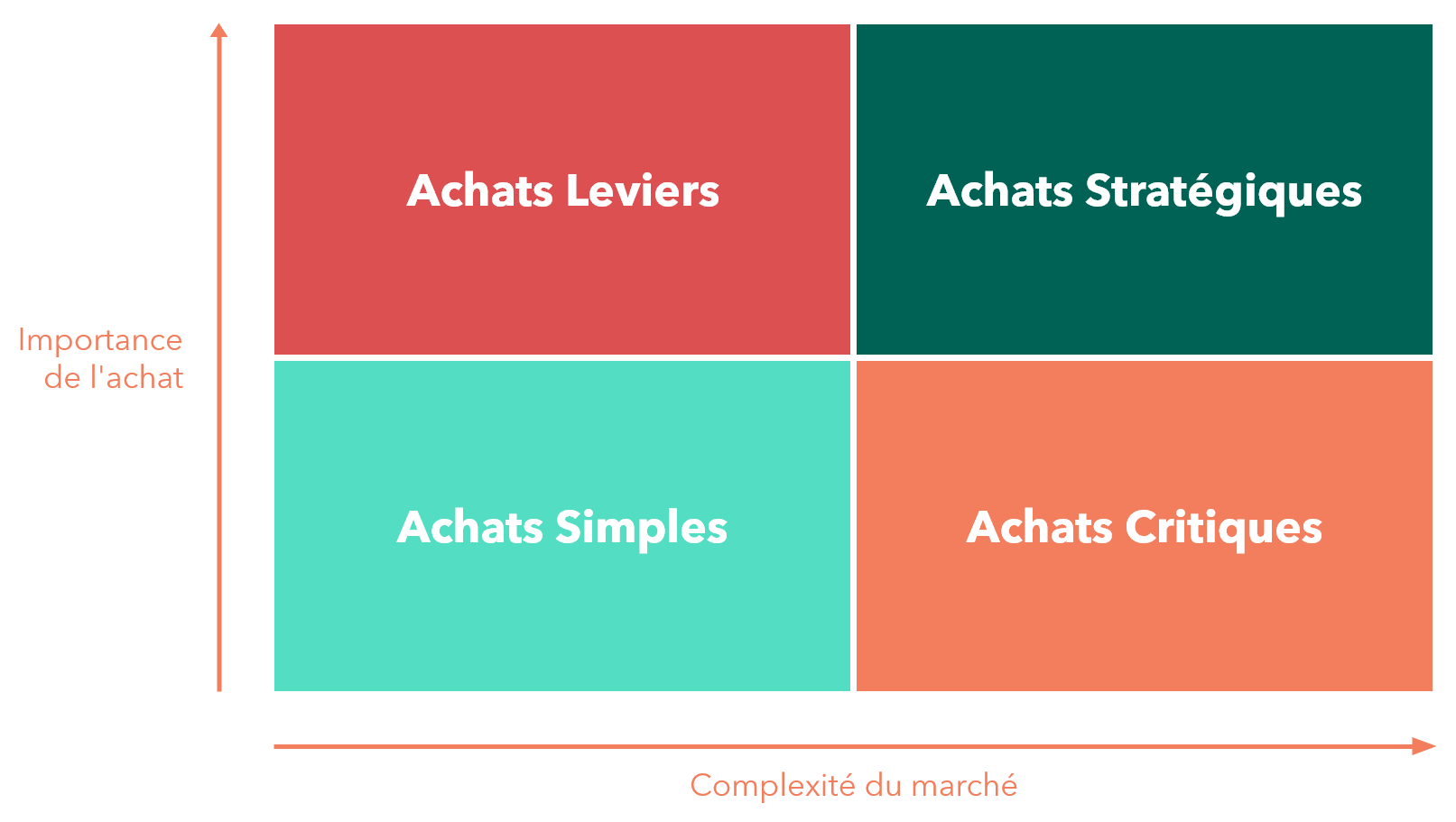 Matrice de Kraljic : la comprendre et l’utiliser